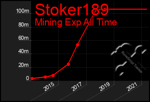 Total Graph of Stoker189