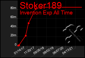 Total Graph of Stoker189