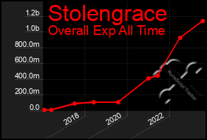 Total Graph of Stolengrace