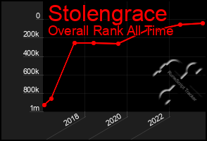 Total Graph of Stolengrace