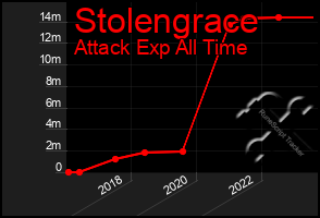 Total Graph of Stolengrace