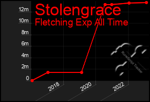 Total Graph of Stolengrace