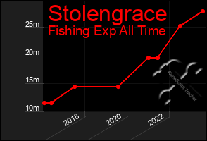 Total Graph of Stolengrace