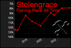 Total Graph of Stolengrace