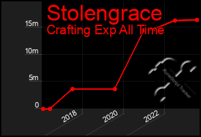 Total Graph of Stolengrace