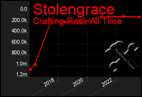 Total Graph of Stolengrace