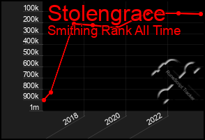 Total Graph of Stolengrace