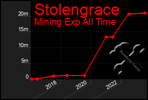 Total Graph of Stolengrace