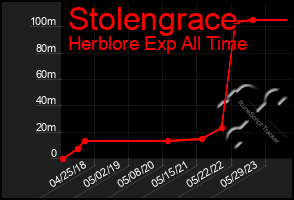 Total Graph of Stolengrace