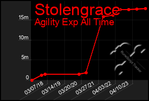 Total Graph of Stolengrace