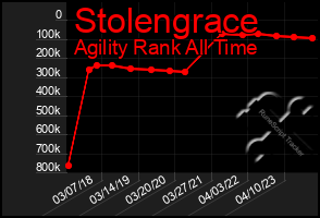 Total Graph of Stolengrace