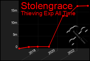 Total Graph of Stolengrace