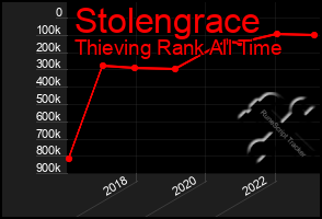 Total Graph of Stolengrace