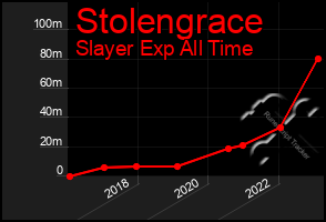 Total Graph of Stolengrace