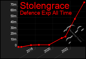 Total Graph of Stolengrace