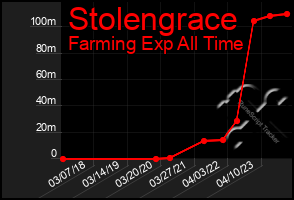 Total Graph of Stolengrace