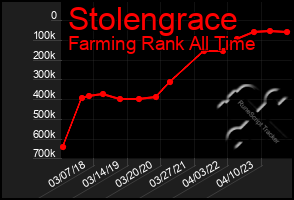 Total Graph of Stolengrace