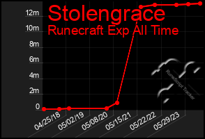 Total Graph of Stolengrace