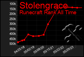 Total Graph of Stolengrace