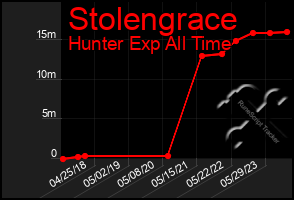 Total Graph of Stolengrace