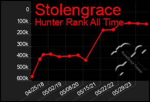 Total Graph of Stolengrace