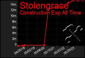 Total Graph of Stolengrace