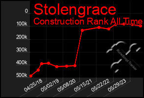 Total Graph of Stolengrace