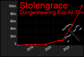 Total Graph of Stolengrace