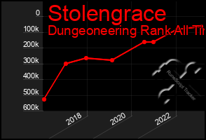 Total Graph of Stolengrace