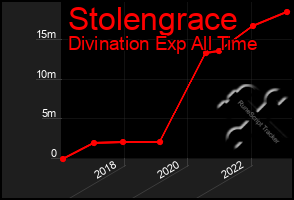 Total Graph of Stolengrace