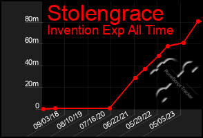 Total Graph of Stolengrace