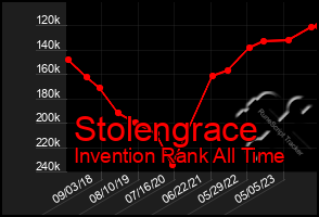 Total Graph of Stolengrace