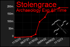 Total Graph of Stolengrace