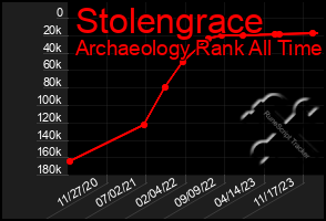 Total Graph of Stolengrace