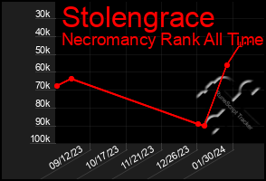 Total Graph of Stolengrace