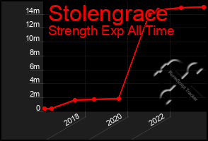 Total Graph of Stolengrace