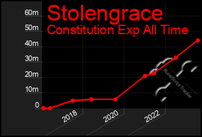 Total Graph of Stolengrace