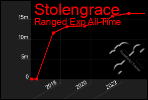 Total Graph of Stolengrace