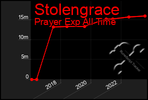 Total Graph of Stolengrace