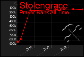 Total Graph of Stolengrace