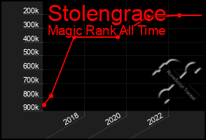 Total Graph of Stolengrace