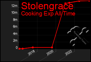 Total Graph of Stolengrace