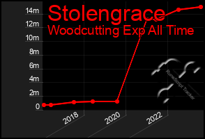 Total Graph of Stolengrace