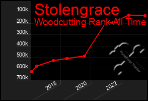 Total Graph of Stolengrace