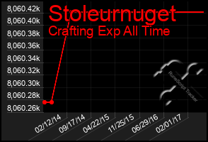 Total Graph of Stoleurnuget