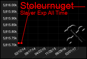 Total Graph of Stoleurnuget