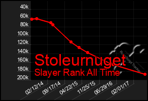 Total Graph of Stoleurnuget