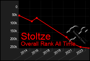 Total Graph of Stoltze