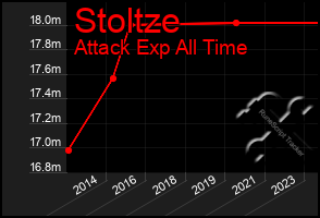 Total Graph of Stoltze