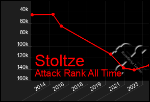 Total Graph of Stoltze